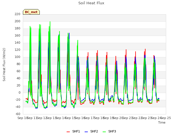 plot of Soil Heat Flux