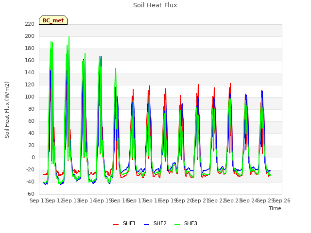 plot of Soil Heat Flux
