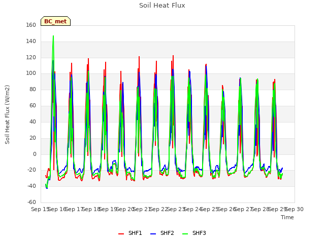 plot of Soil Heat Flux