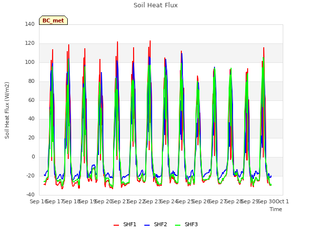 plot of Soil Heat Flux