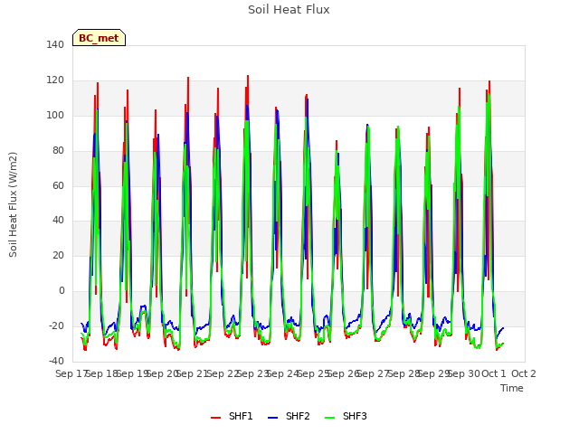 plot of Soil Heat Flux