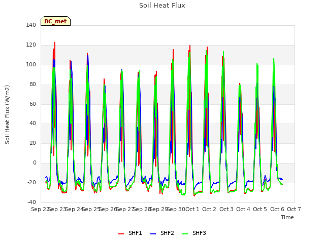 plot of Soil Heat Flux