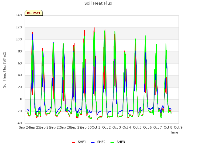 plot of Soil Heat Flux