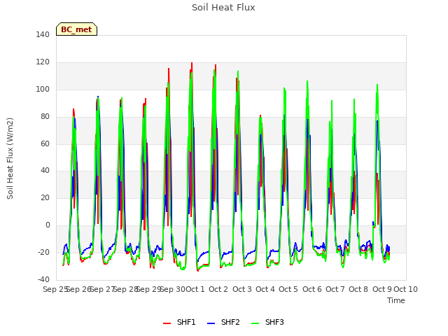 plot of Soil Heat Flux