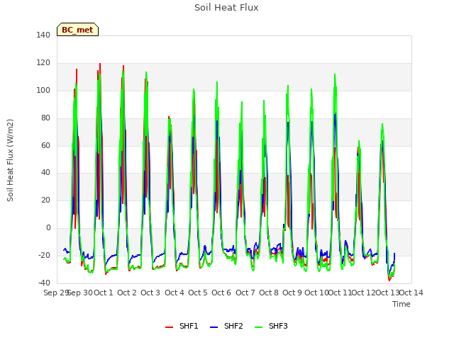 plot of Soil Heat Flux