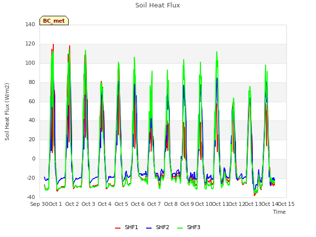 plot of Soil Heat Flux