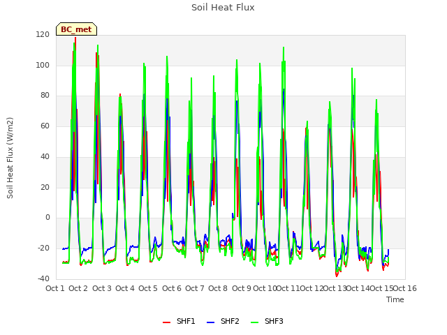 plot of Soil Heat Flux