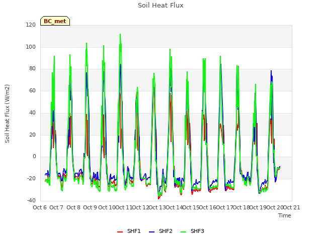 plot of Soil Heat Flux