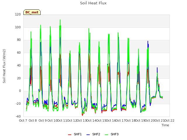 plot of Soil Heat Flux