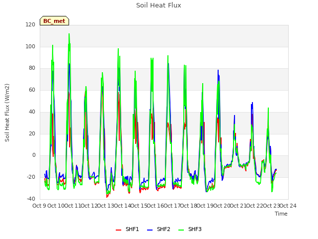 plot of Soil Heat Flux