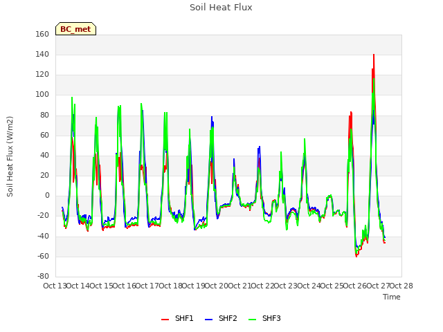 plot of Soil Heat Flux