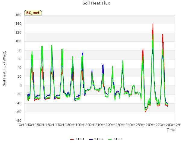 plot of Soil Heat Flux