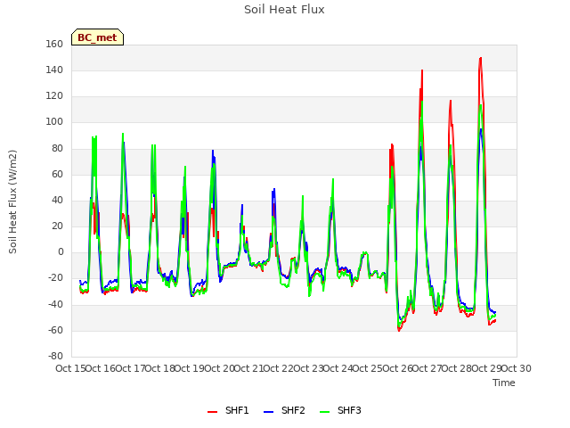 plot of Soil Heat Flux