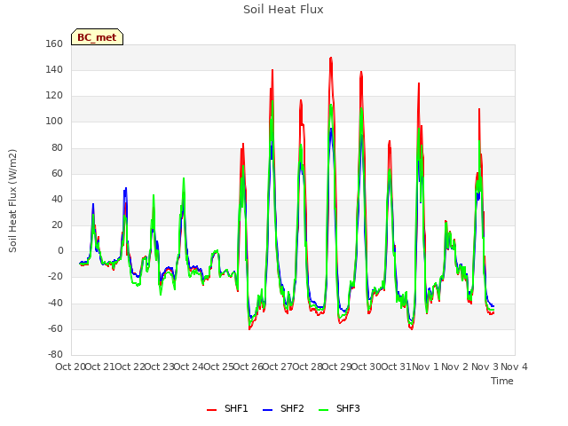 plot of Soil Heat Flux