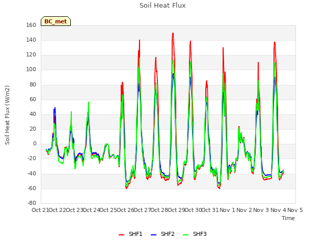plot of Soil Heat Flux