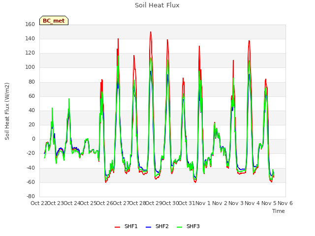 plot of Soil Heat Flux