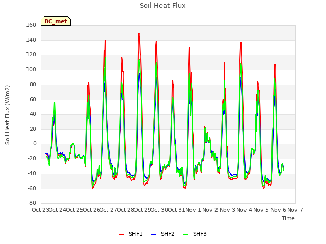 plot of Soil Heat Flux