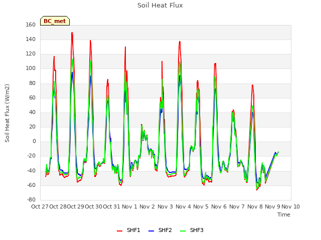 plot of Soil Heat Flux