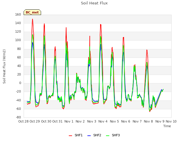 plot of Soil Heat Flux