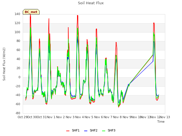 plot of Soil Heat Flux