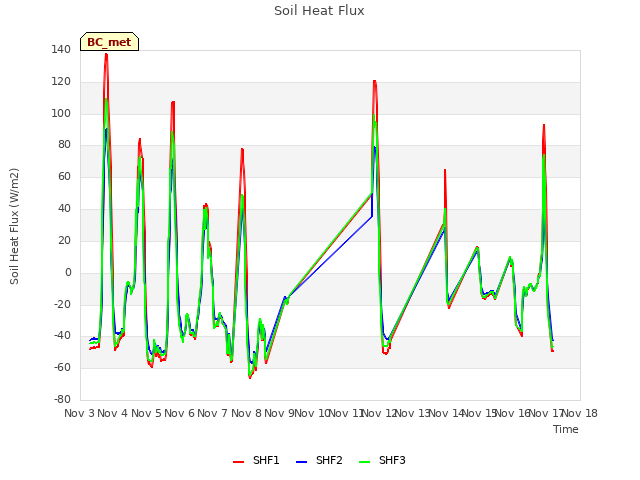 plot of Soil Heat Flux