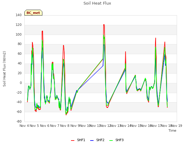 plot of Soil Heat Flux