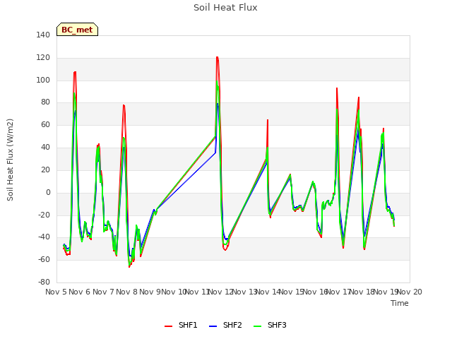 plot of Soil Heat Flux