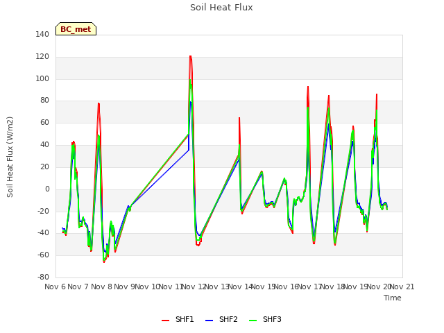 plot of Soil Heat Flux