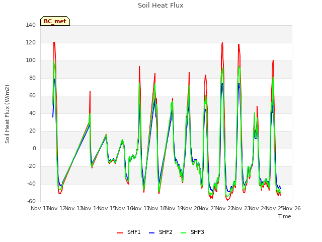 plot of Soil Heat Flux