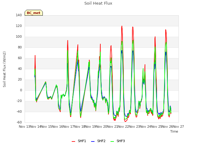 plot of Soil Heat Flux