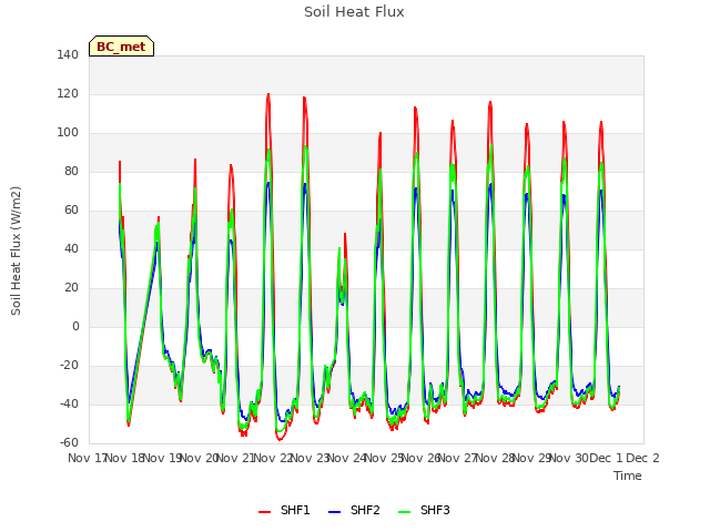 plot of Soil Heat Flux