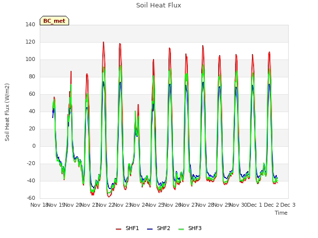 plot of Soil Heat Flux