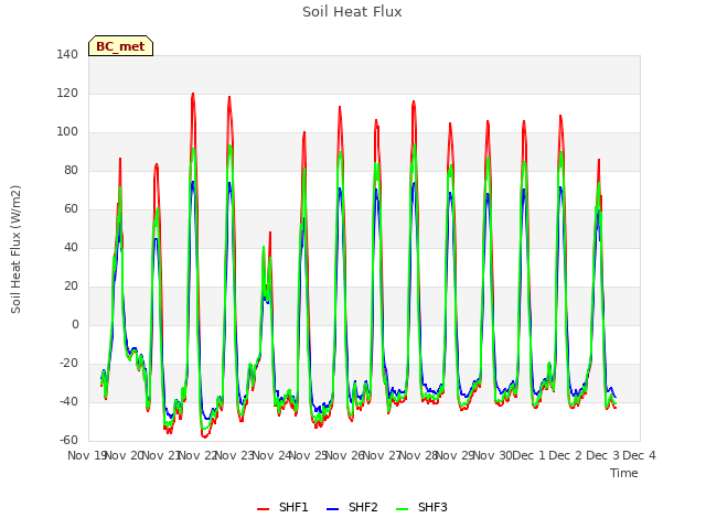 plot of Soil Heat Flux