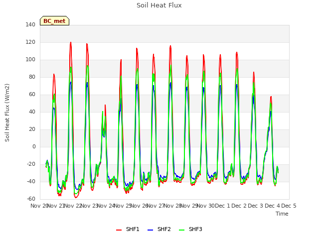 plot of Soil Heat Flux