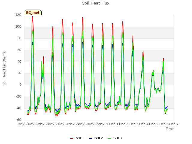 plot of Soil Heat Flux