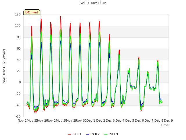 plot of Soil Heat Flux