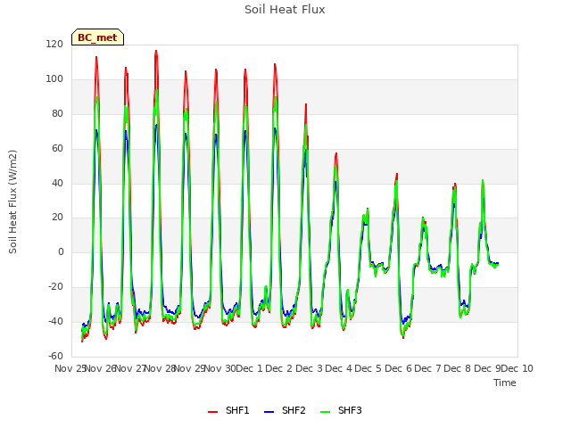 plot of Soil Heat Flux