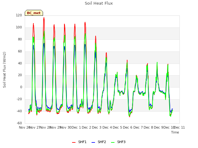 plot of Soil Heat Flux