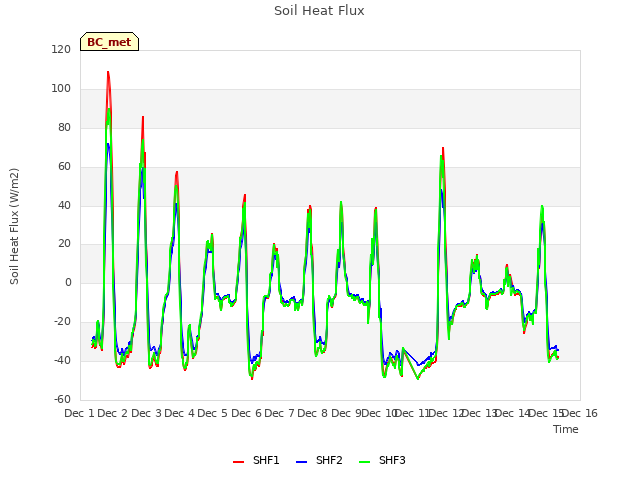 plot of Soil Heat Flux