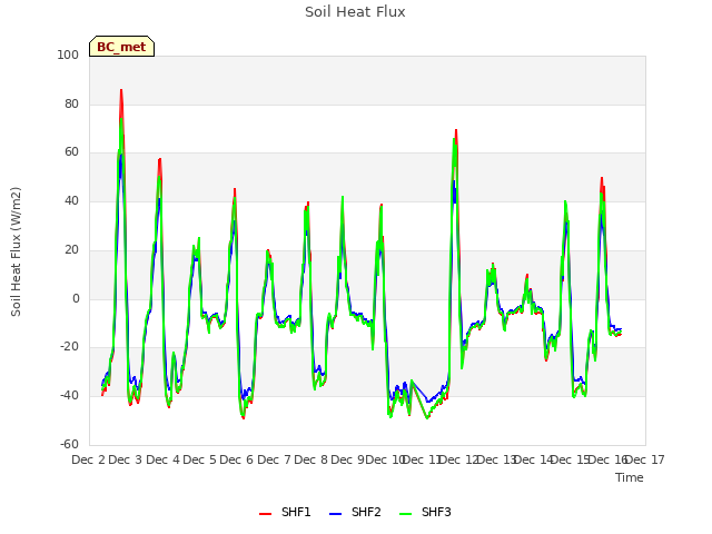 plot of Soil Heat Flux