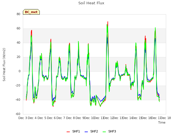 plot of Soil Heat Flux