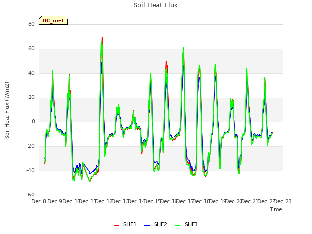 plot of Soil Heat Flux