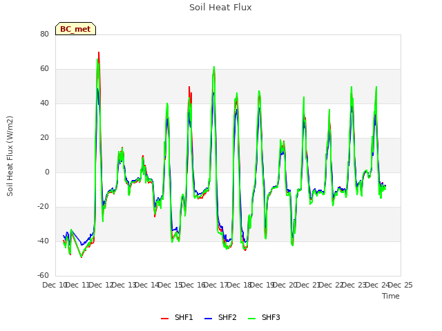 plot of Soil Heat Flux