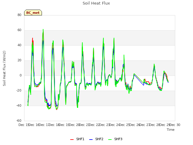 plot of Soil Heat Flux