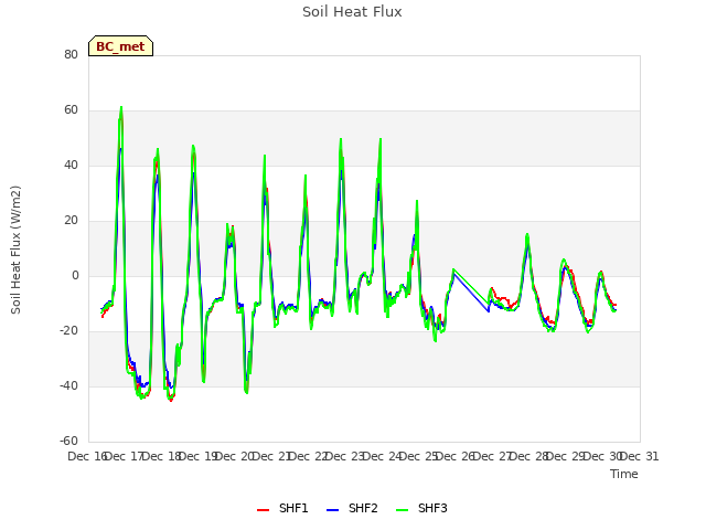 plot of Soil Heat Flux