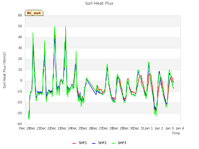 plot of Soil Heat Flux