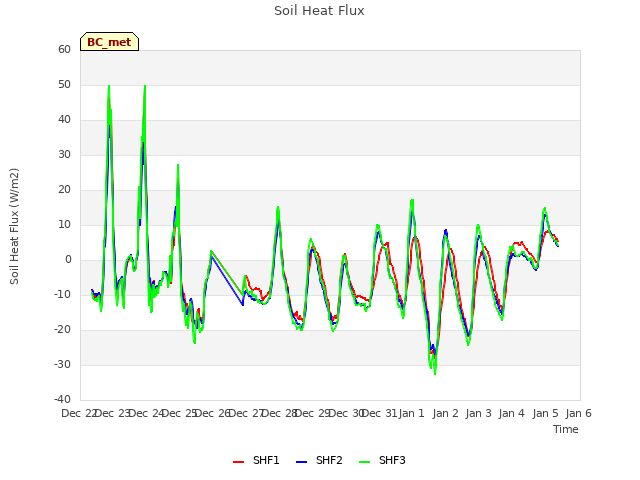 plot of Soil Heat Flux