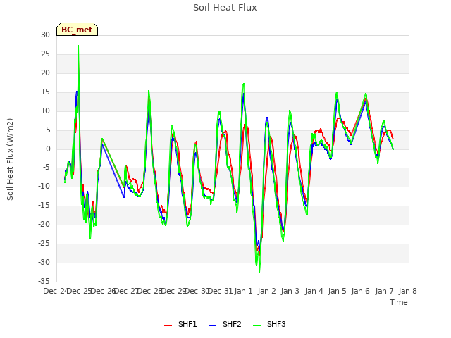 plot of Soil Heat Flux