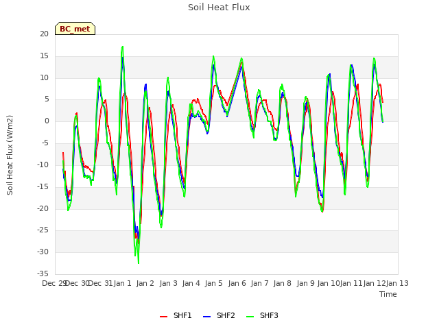 plot of Soil Heat Flux