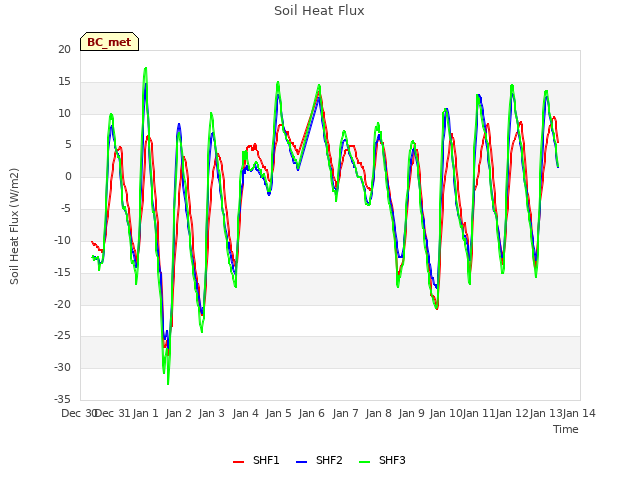 plot of Soil Heat Flux